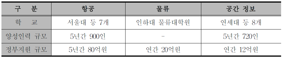 전문인력 양성을 위한 국가 지원 특성화 대학원 현황