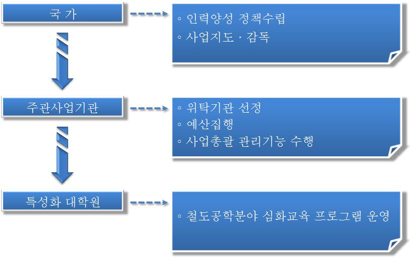 철도 특성화 대학 지원 사업 추진체계