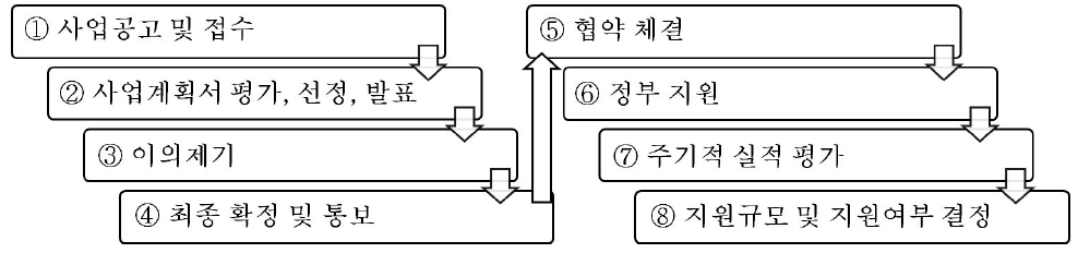 항공 특성화 대학 선정절차 및 평가 체계(2009년)