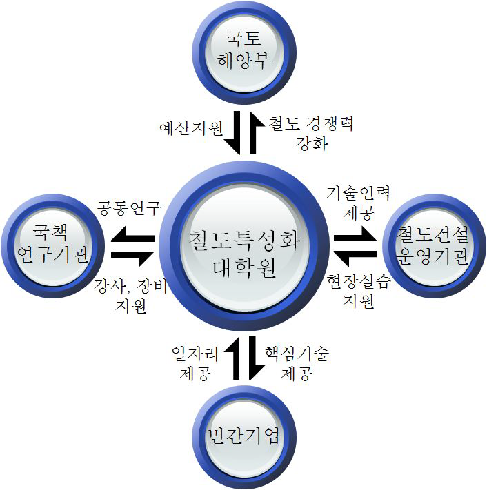 철도특성화 대학원과 관련기관 연계