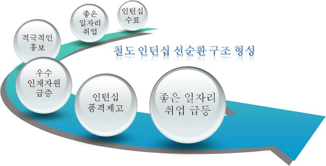 철도인턴십 선순환 구조 형성