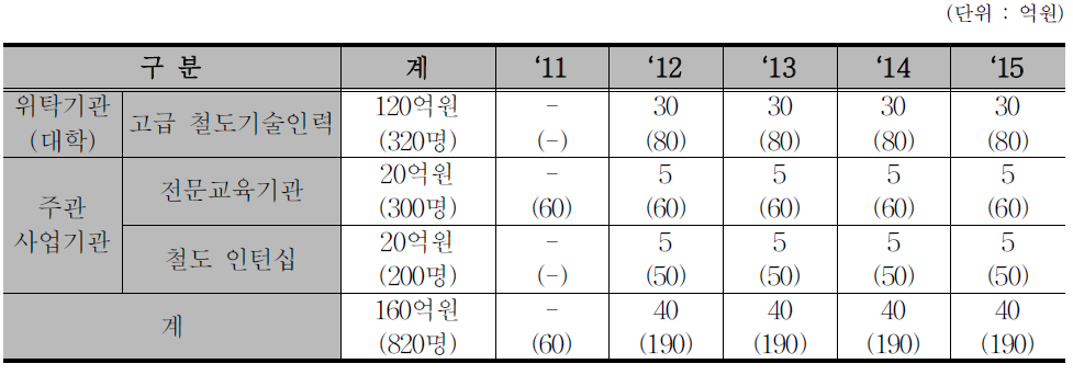 인력양성 관련 연차별 투자계획