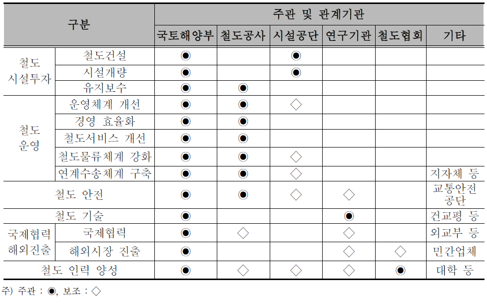 사업계획별 주관 및 관계기관