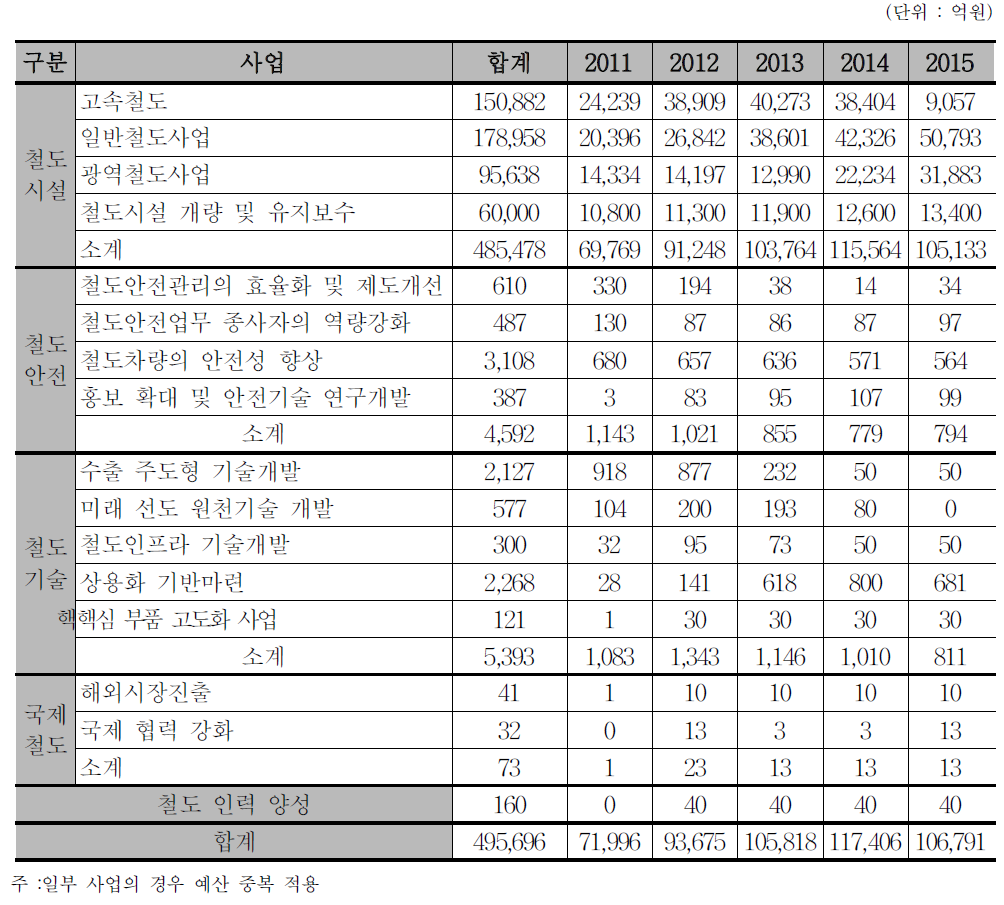 사업계획별 연차별 투자계획