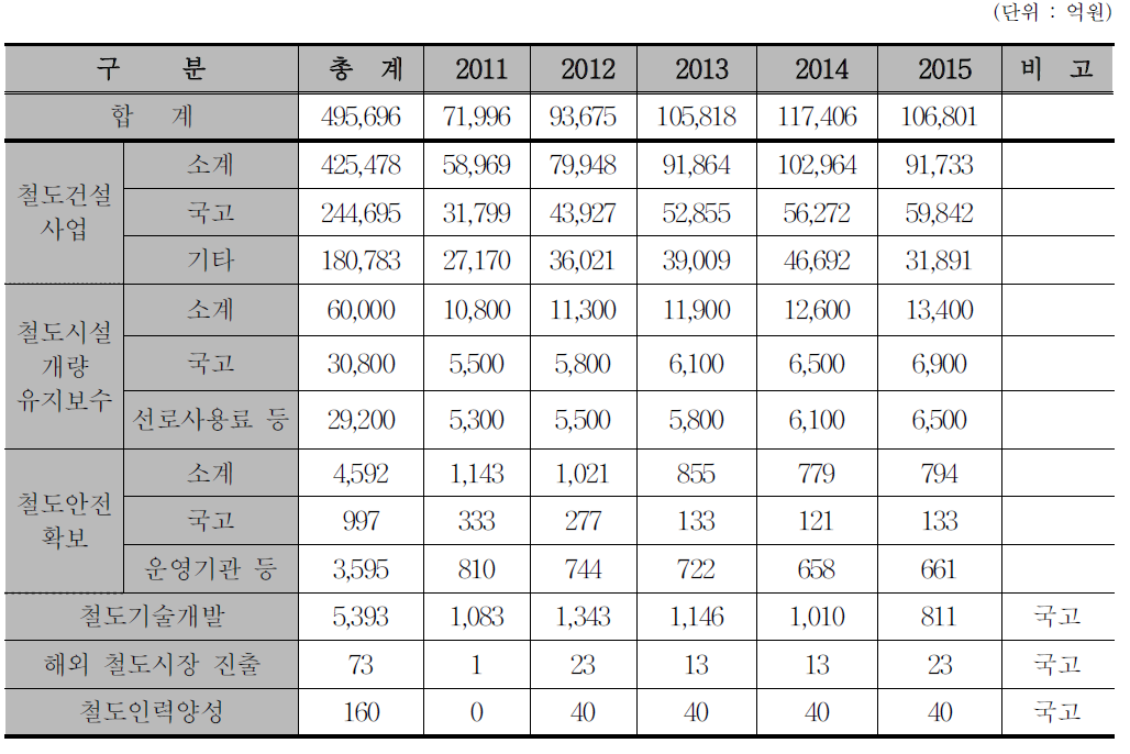 재원조달 유형별 투자계획