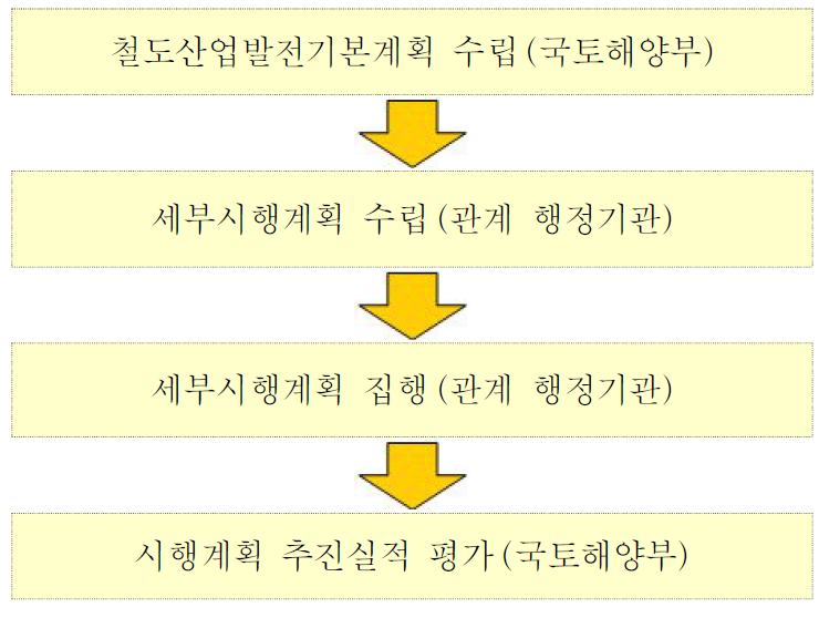 계획의 수립․시행 및 평가절차