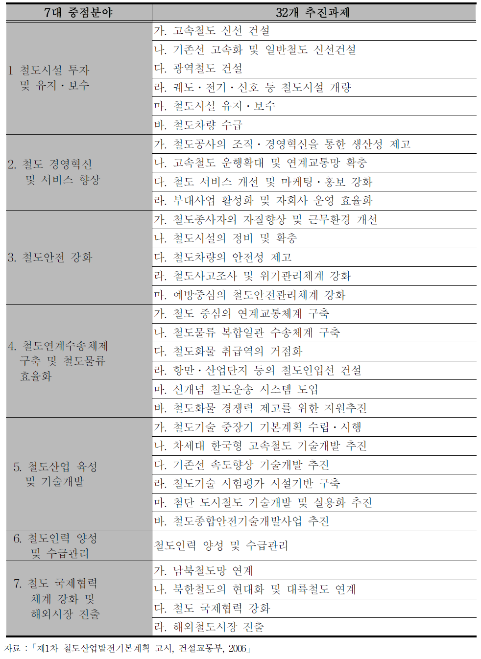 제1차 철도산업발전기본계획 추진과제