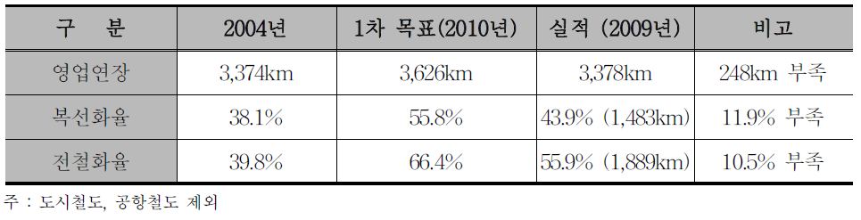 제1차 철도산업발전기본계획 시설투자 성과지표