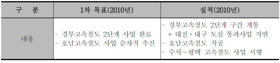 고속철도 시설투자 사업 추진 현황