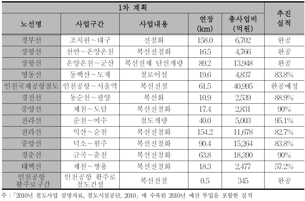 제1차 기본계획 기간 내 완공 예정인 일반철도 사업 추진 현황