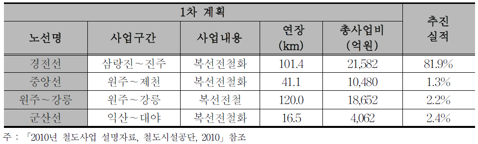 2015년 이내 완공 예정인 일반철도 사업 추진 현황