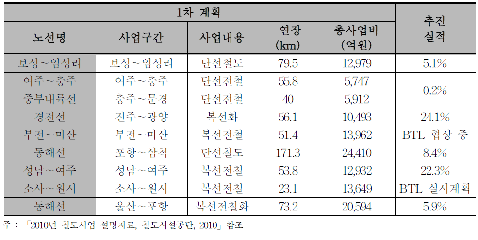 2016년 이후 완공 예정인 일반철도 사업 추진 현황