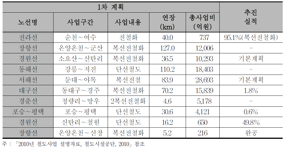 2010년 이내 착수 예정인 일반철도 사업 추진 현황