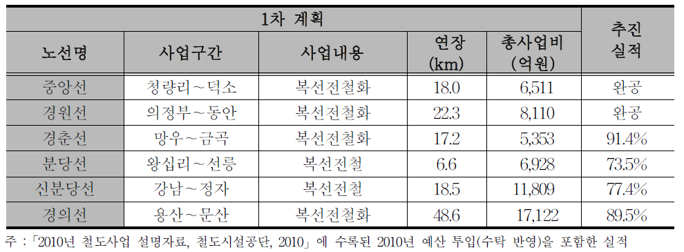 제1차 기본계획 기간 내 완공 예정인 광역철도 사업 추진 현황