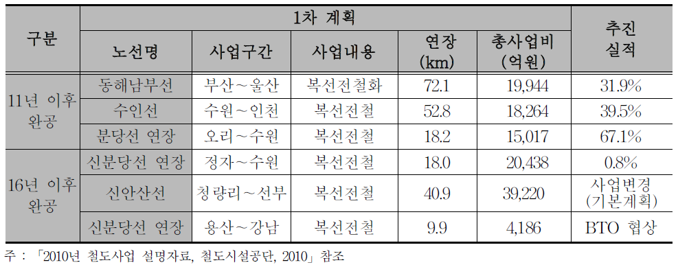 제1차 기본계획 기간 내 완공 예정인 광역철도 사업 추진 현황