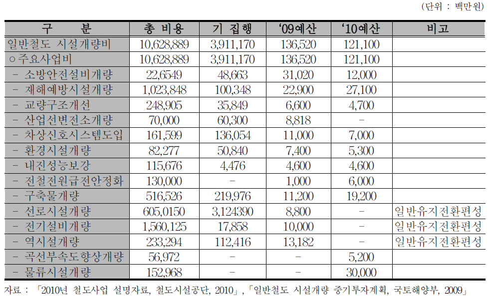 제1차 기본계획 기간 내 철도시설개량 사업 추진 현황