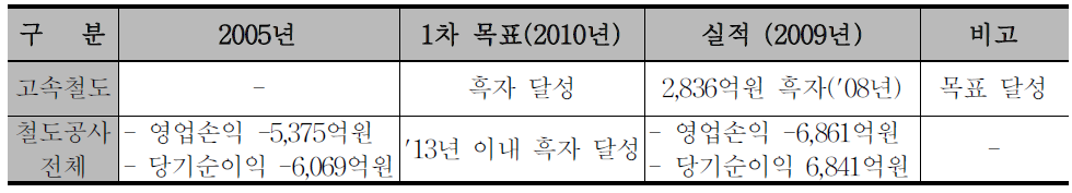 제1차 철도산업발전기본계획 경영부문 성과지표