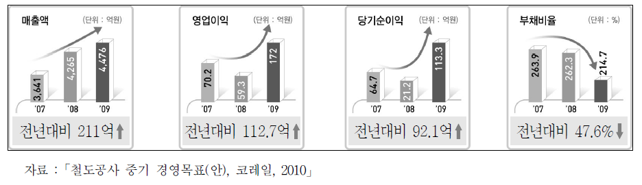 철도공사 계열사 구조개편 및 경영효율화 성과