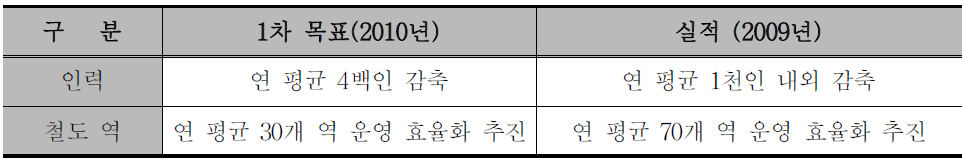 제1차 계획 기간 중 철도공사 생산성 향상 계획