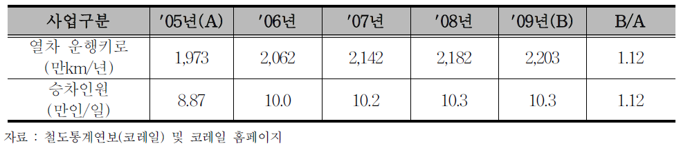 제1차 계획 기간 중 KTX운행 실적