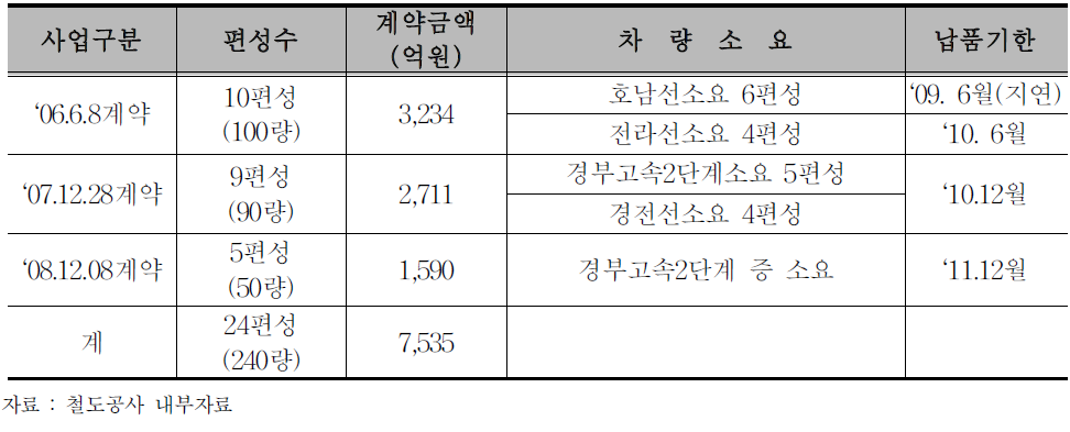 제1차 계획 기간 중 KTX도입 실적