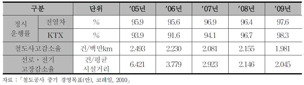 제1차 계획 기간 중 서비스 품질 실적