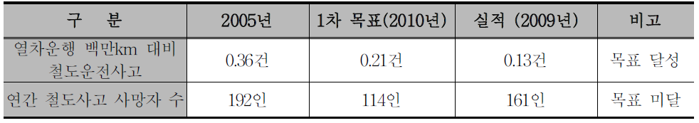 제1차 철도산업발전기본계획 안전부문 성과지표