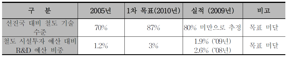 제1차 철도산업발전기본계획 철도기술개발 부문 성과지표