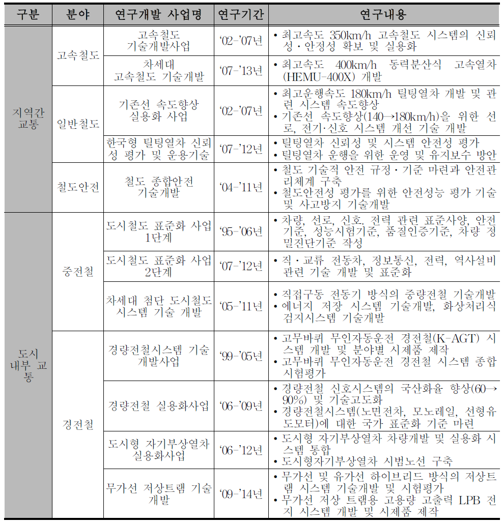 제1차 기본계획 기간 중 철도연구개발 성과