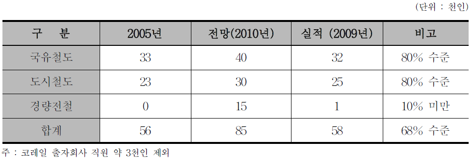 제1차 철도산업발전기본계획 운영인력 소요 규모 전망