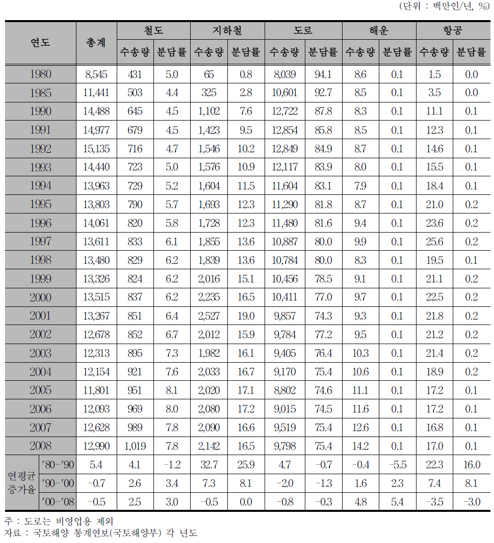 국내 여객 수송실적 추이(수송 인 기준)