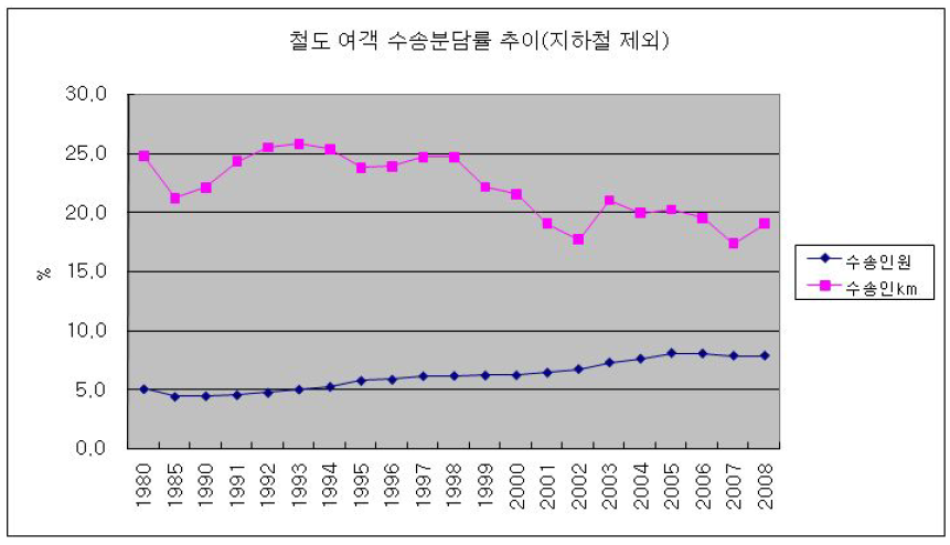 국내 철도여객 수송 분담률 추이(영업용 수단 기준)