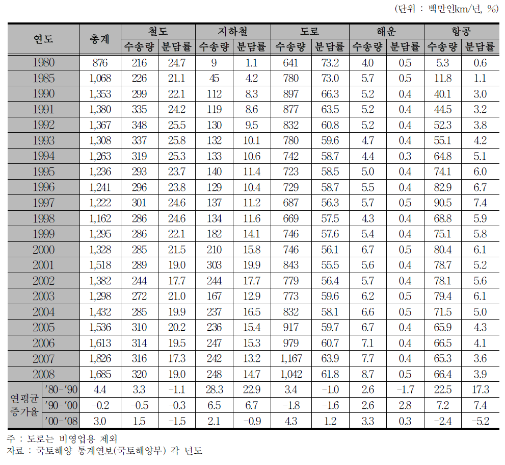 국내 여객 수송실적 추이(수송 인km기준)