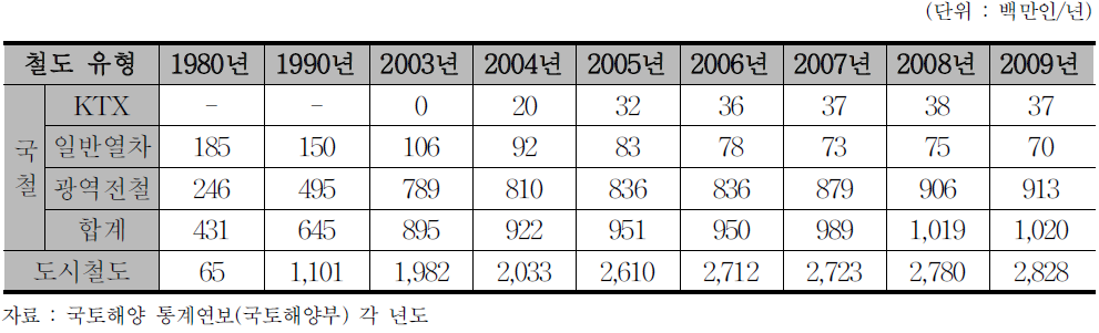 국내 철도여객 수송실적 추이