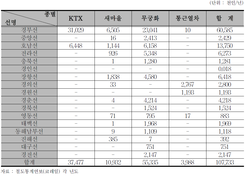 지역간 철도 노선별 여객 수송실적 현황(2009년)