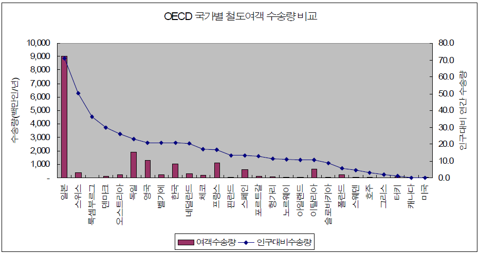 OECD 국가별 철도여객 수송량 비교