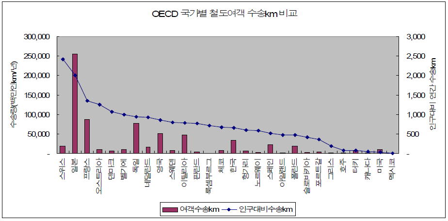 OECD 국가별 철도여객 수송인km 비교