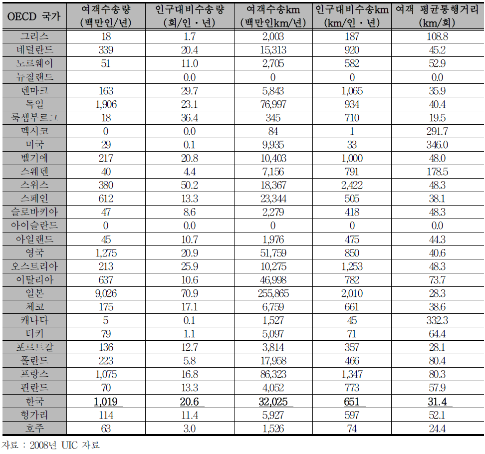 철도 여객 수송실적 국제비교 (2008년)