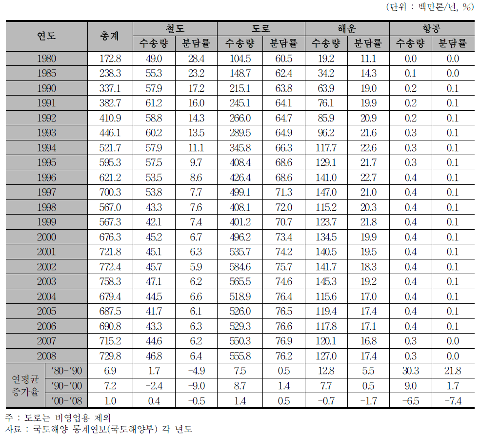 국내 화물 수송실적 추이(수송 톤 기준)