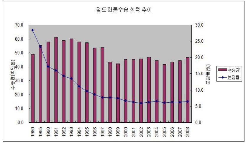 국내 철도화물 수송실적 추이