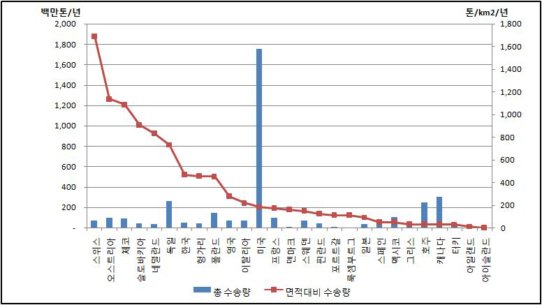 OECD 국가 철도 화물수송량 비교