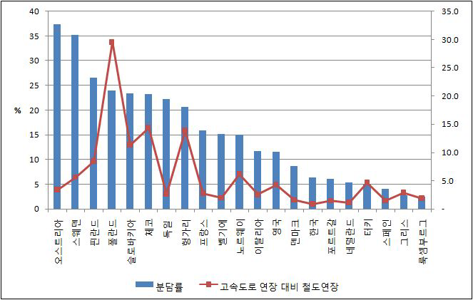 OECD 국가 철도 화물수송 분담률 비교