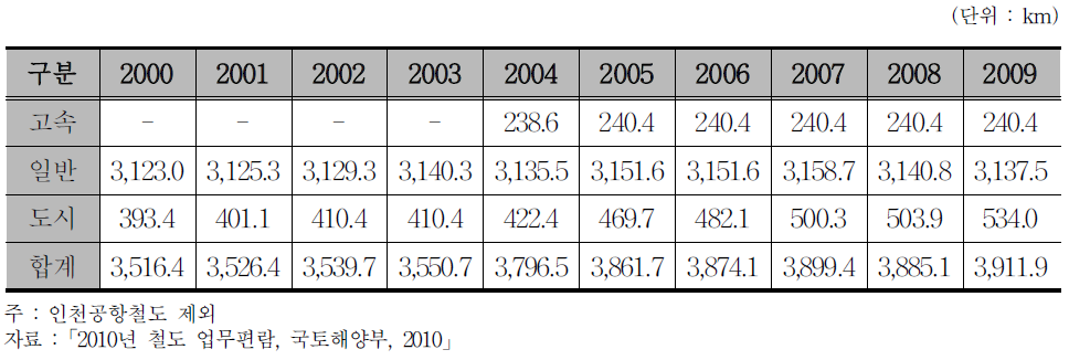 국내 철도 유형별 노선 연장 추이