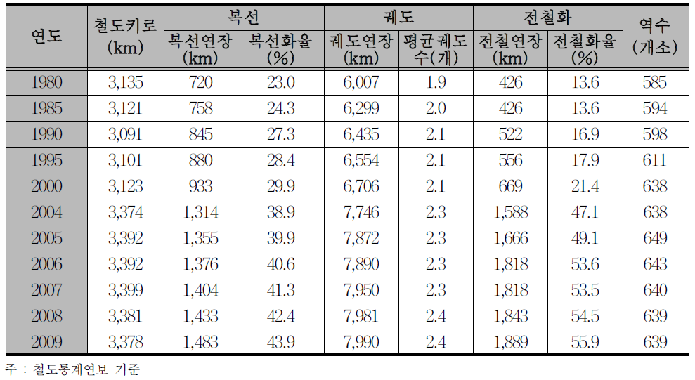 국내 철도시설 추이