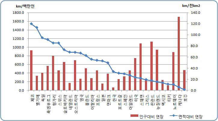 OECD 국가 국토 및 인구 대비 철도 연장 비교