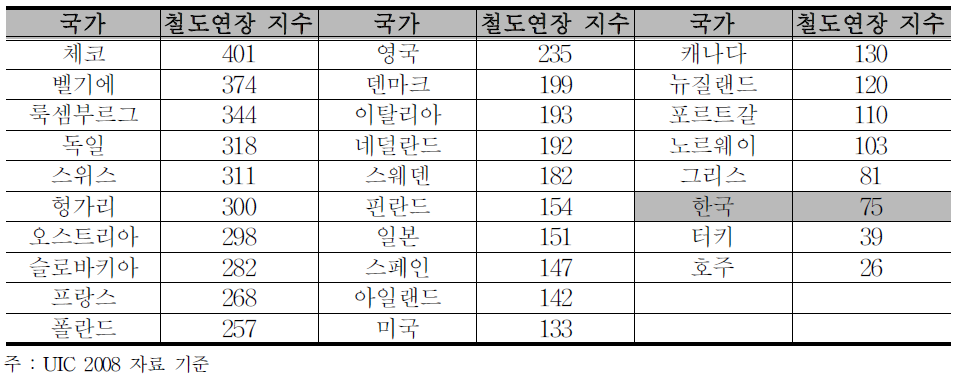 OECD국가 철도연장 지수 비교