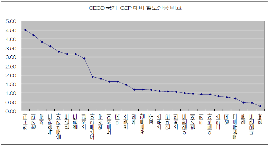 OECD 국가 GDP대비 철도 연장 비교