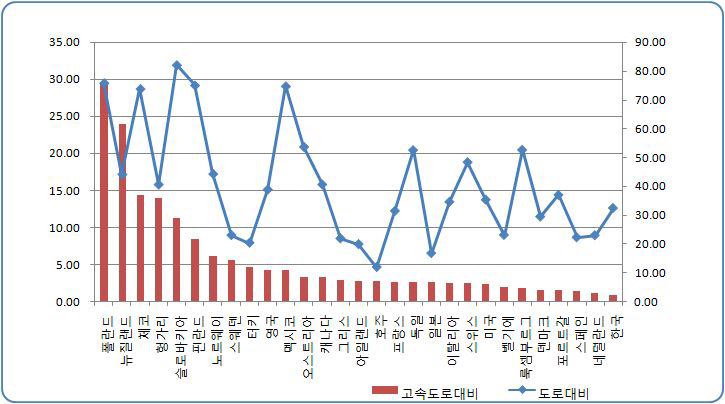 OECD 국가 도로연장 대비 철도 연장 비교