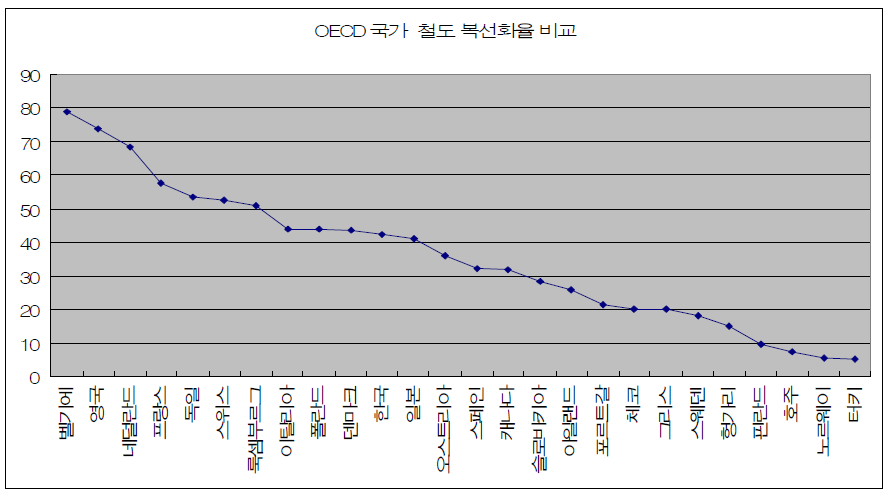 OECD 국가 철도 복선화율 비교