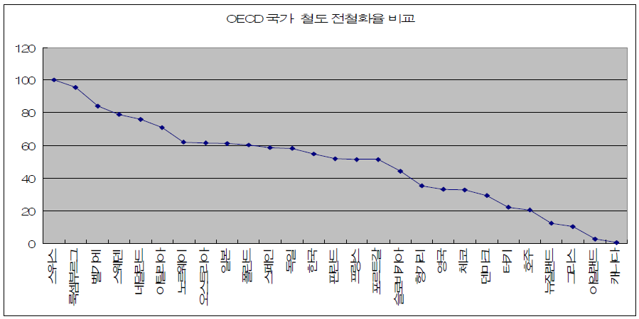 OECD 국가 GDP철도 전철화율 비교